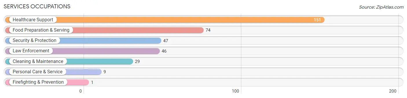 Services Occupations in Zip Code 24244