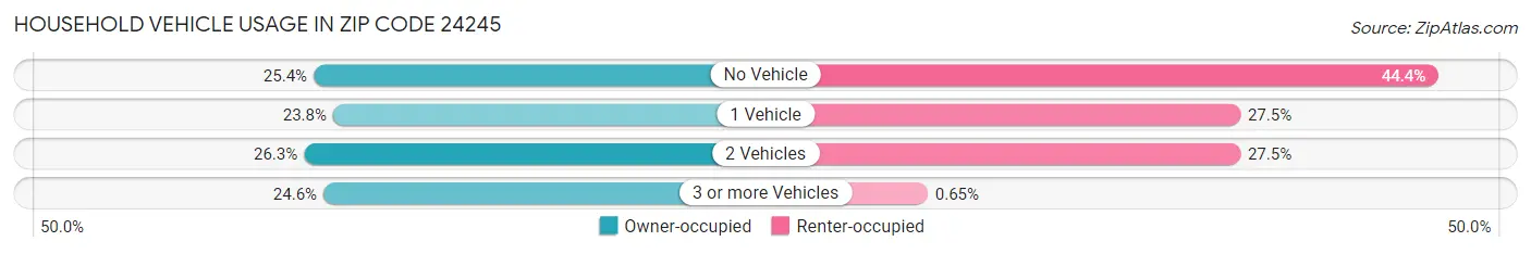 Household Vehicle Usage in Zip Code 24245