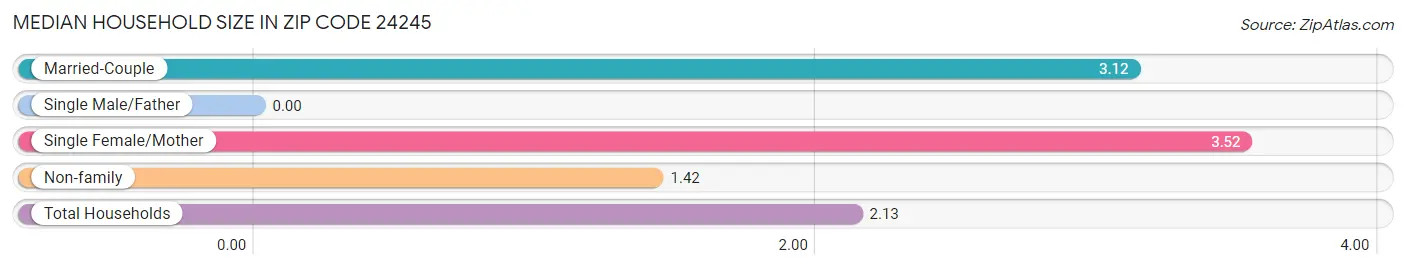 Median Household Size in Zip Code 24245