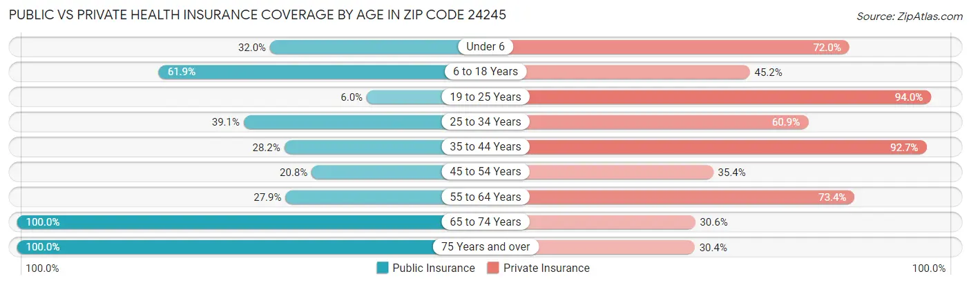 Public vs Private Health Insurance Coverage by Age in Zip Code 24245