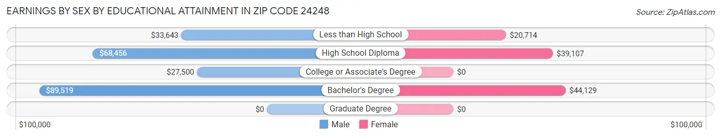 Earnings by Sex by Educational Attainment in Zip Code 24248