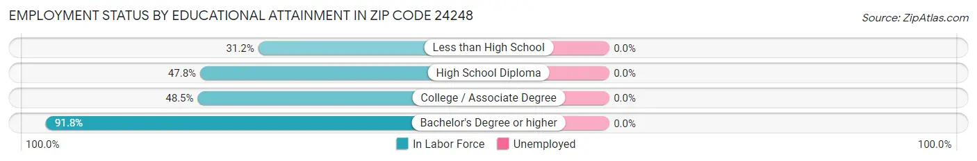 Employment Status by Educational Attainment in Zip Code 24248