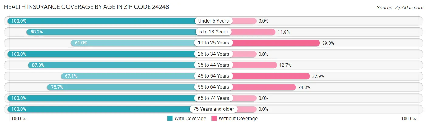 Health Insurance Coverage by Age in Zip Code 24248