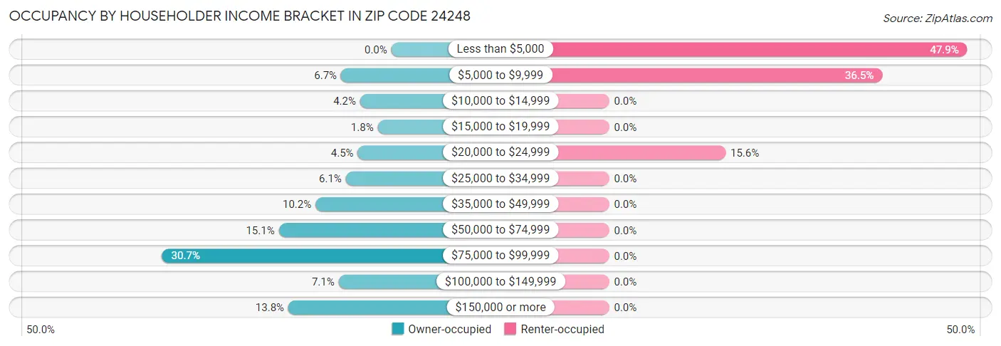 Occupancy by Householder Income Bracket in Zip Code 24248