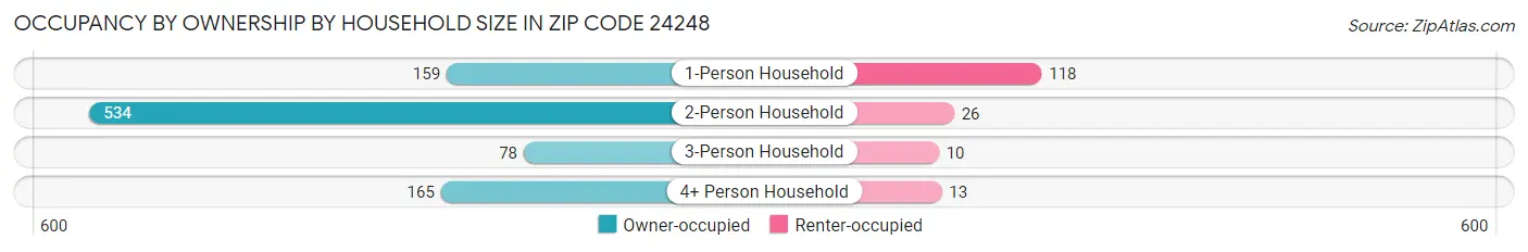 Occupancy by Ownership by Household Size in Zip Code 24248