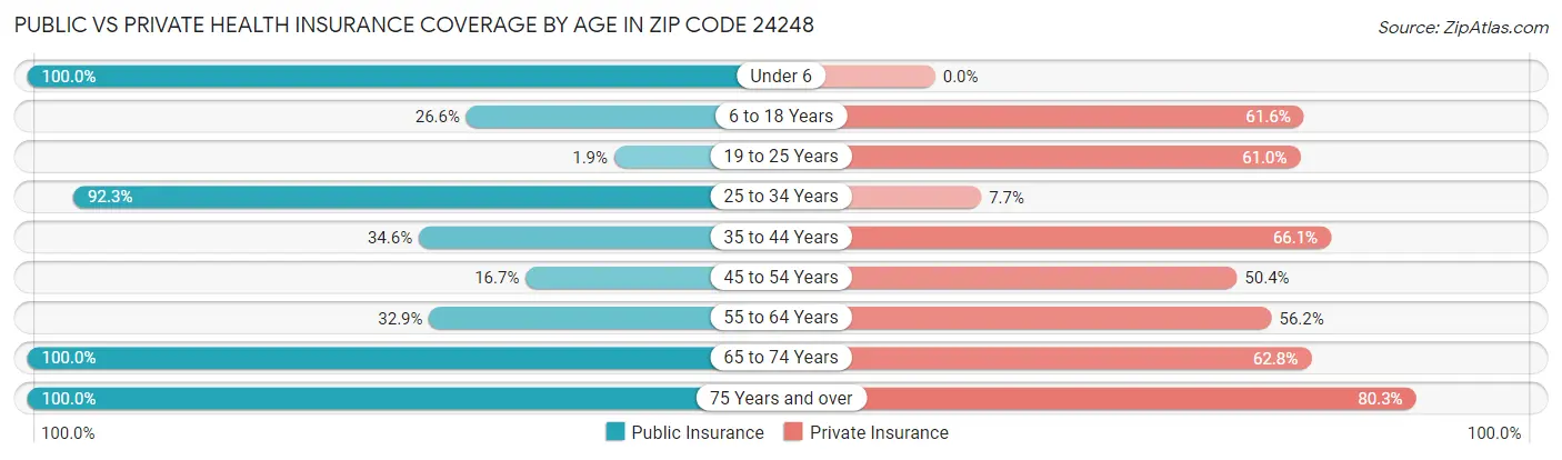 Public vs Private Health Insurance Coverage by Age in Zip Code 24248