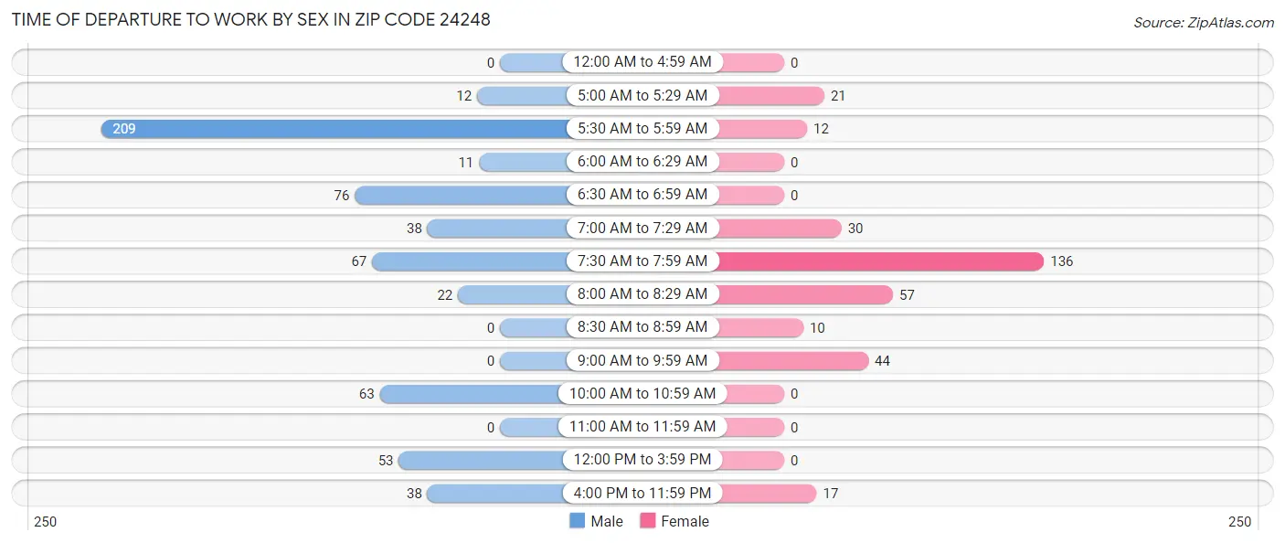 Time of Departure to Work by Sex in Zip Code 24248