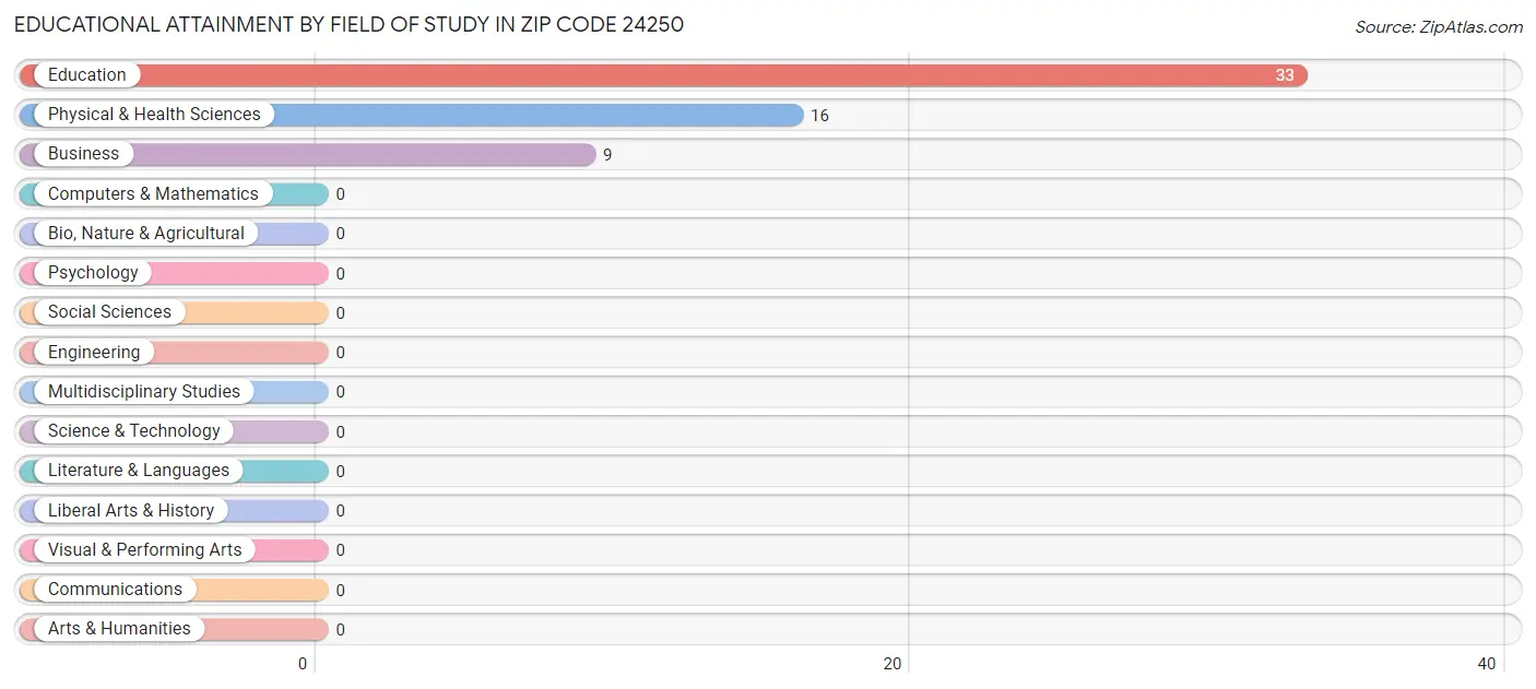 Educational Attainment by Field of Study in Zip Code 24250