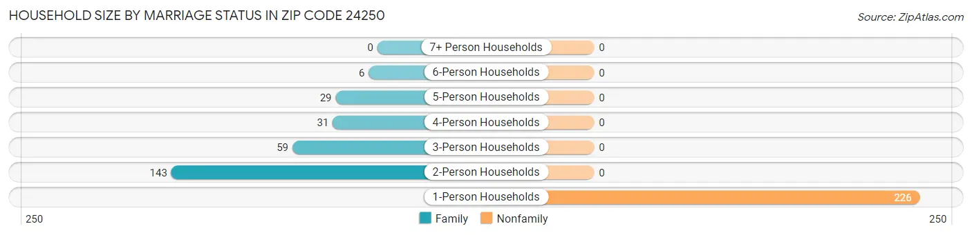 Household Size by Marriage Status in Zip Code 24250