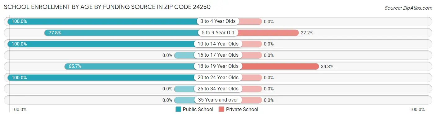 School Enrollment by Age by Funding Source in Zip Code 24250
