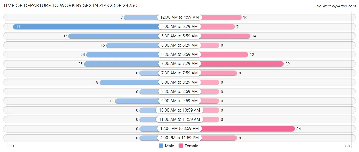 Time of Departure to Work by Sex in Zip Code 24250