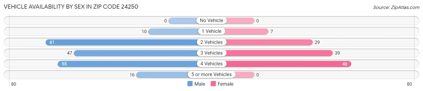 Vehicle Availability by Sex in Zip Code 24250