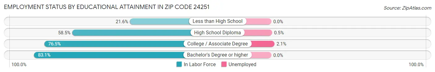 Employment Status by Educational Attainment in Zip Code 24251