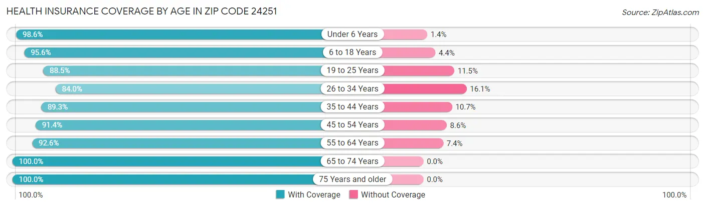 Health Insurance Coverage by Age in Zip Code 24251