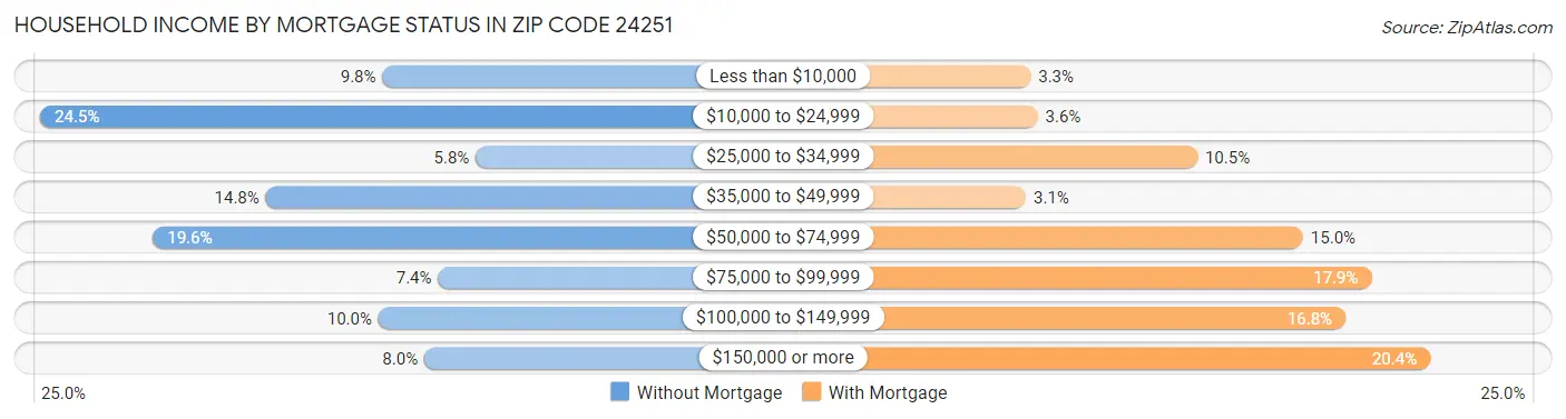 Household Income by Mortgage Status in Zip Code 24251