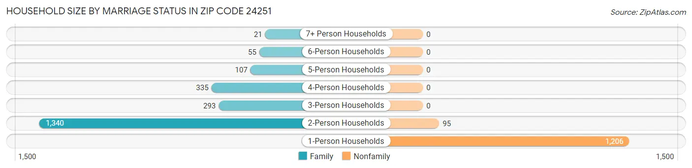 Household Size by Marriage Status in Zip Code 24251