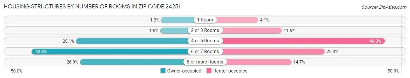 Housing Structures by Number of Rooms in Zip Code 24251