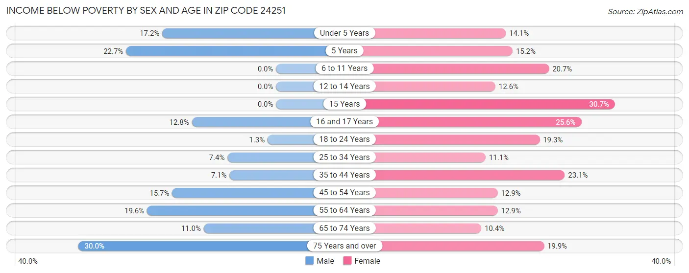 Income Below Poverty by Sex and Age in Zip Code 24251