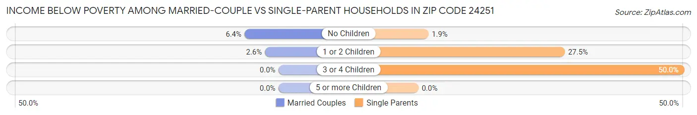 Income Below Poverty Among Married-Couple vs Single-Parent Households in Zip Code 24251