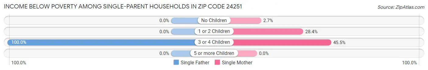 Income Below Poverty Among Single-Parent Households in Zip Code 24251