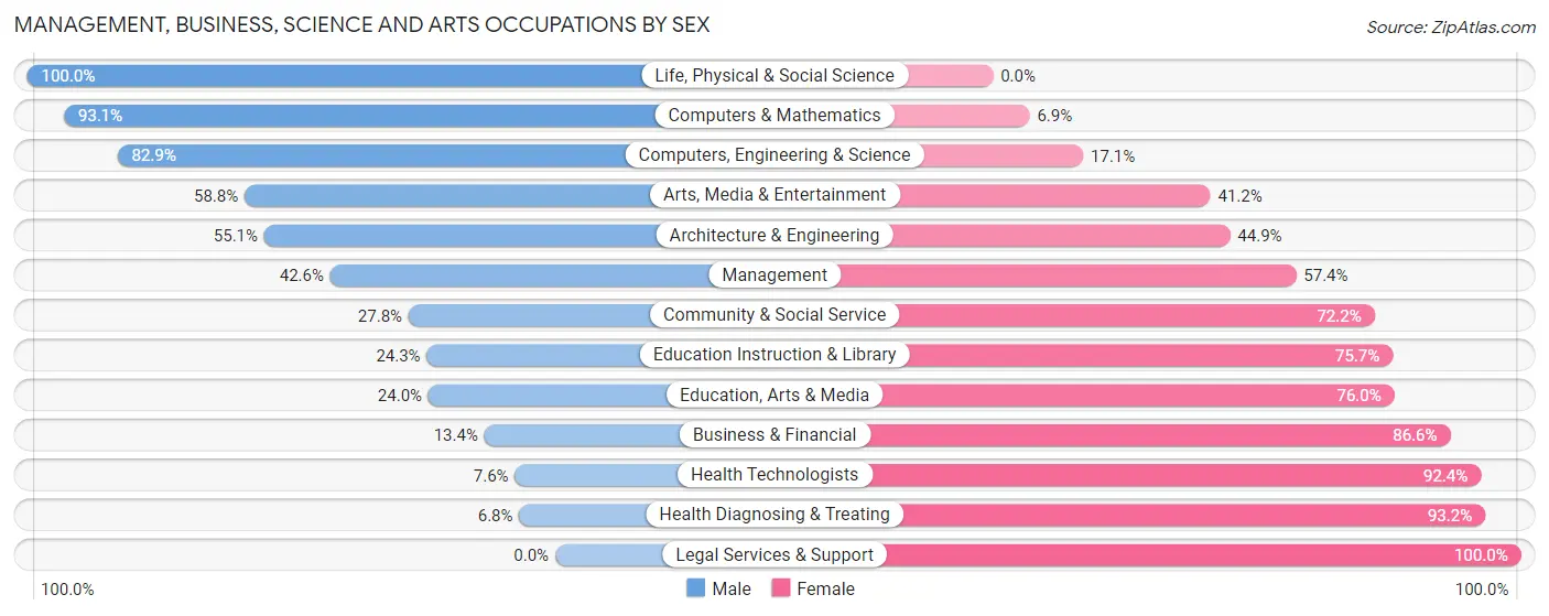 Management, Business, Science and Arts Occupations by Sex in Zip Code 24251