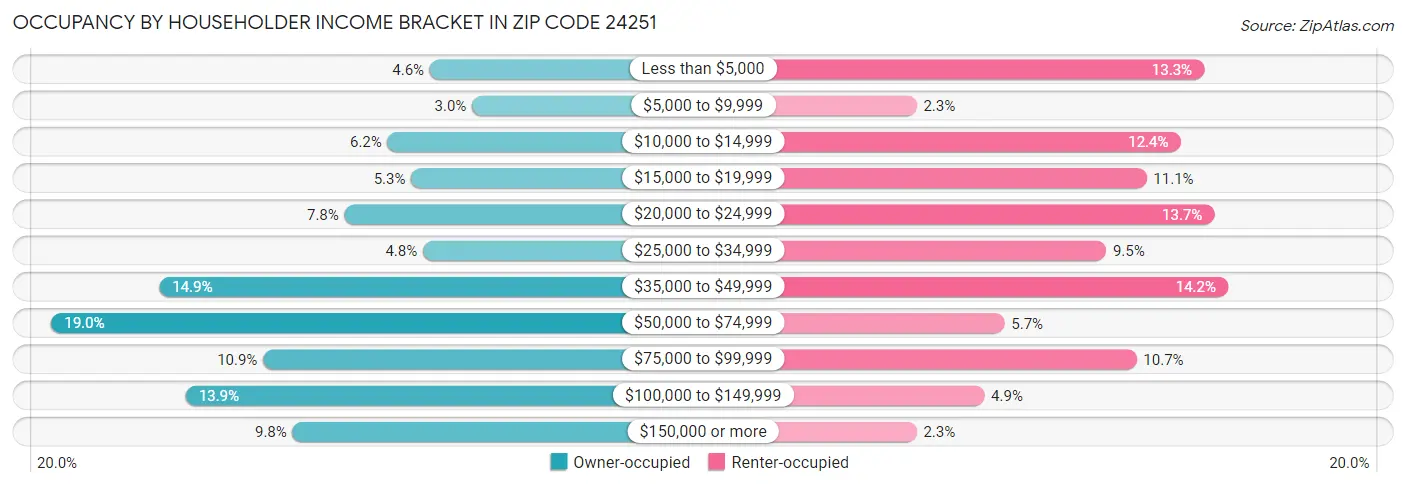 Occupancy by Householder Income Bracket in Zip Code 24251