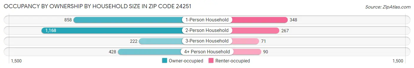 Occupancy by Ownership by Household Size in Zip Code 24251