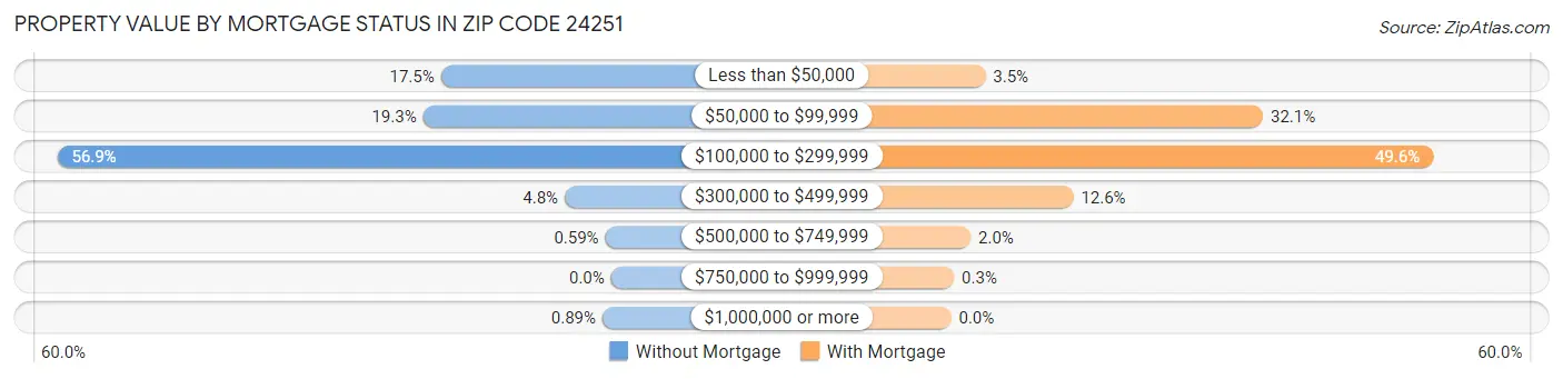 Property Value by Mortgage Status in Zip Code 24251