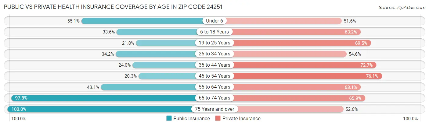 Public vs Private Health Insurance Coverage by Age in Zip Code 24251