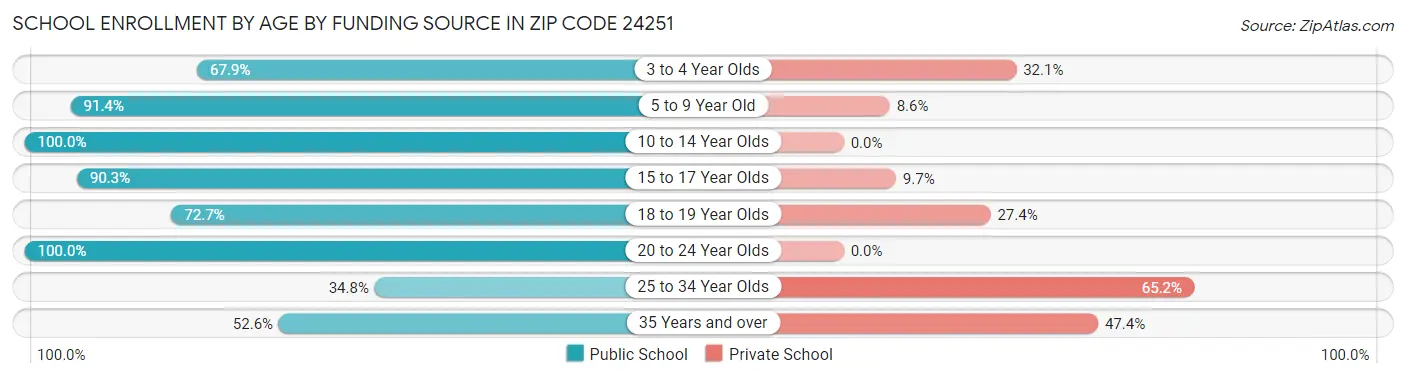 School Enrollment by Age by Funding Source in Zip Code 24251