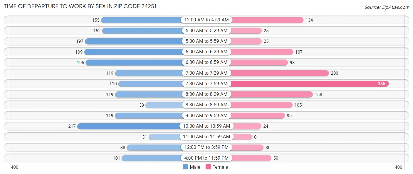 Time of Departure to Work by Sex in Zip Code 24251