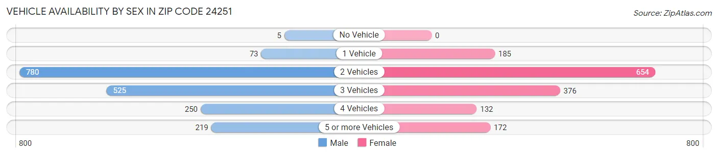 Vehicle Availability by Sex in Zip Code 24251