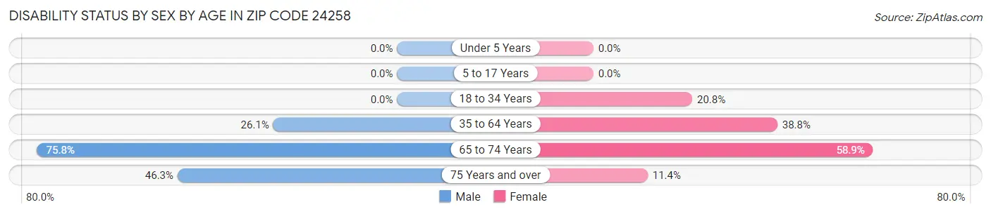 Disability Status by Sex by Age in Zip Code 24258