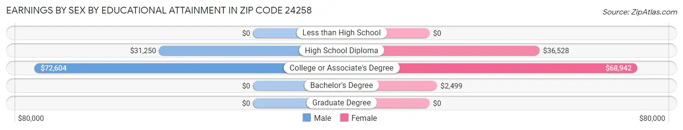 Earnings by Sex by Educational Attainment in Zip Code 24258
