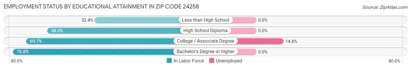 Employment Status by Educational Attainment in Zip Code 24258