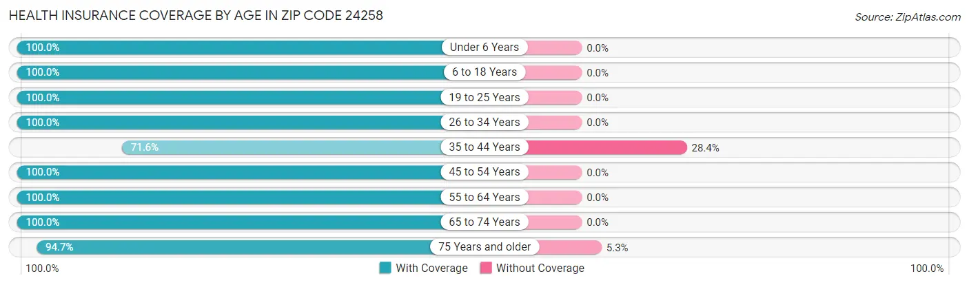 Health Insurance Coverage by Age in Zip Code 24258