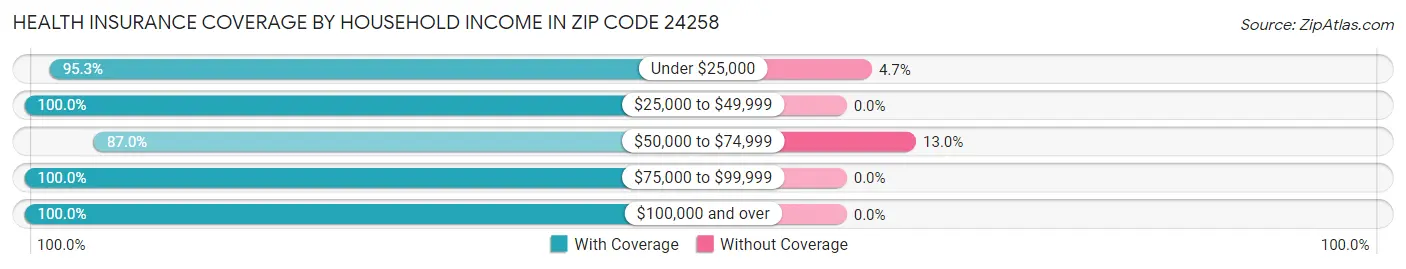 Health Insurance Coverage by Household Income in Zip Code 24258