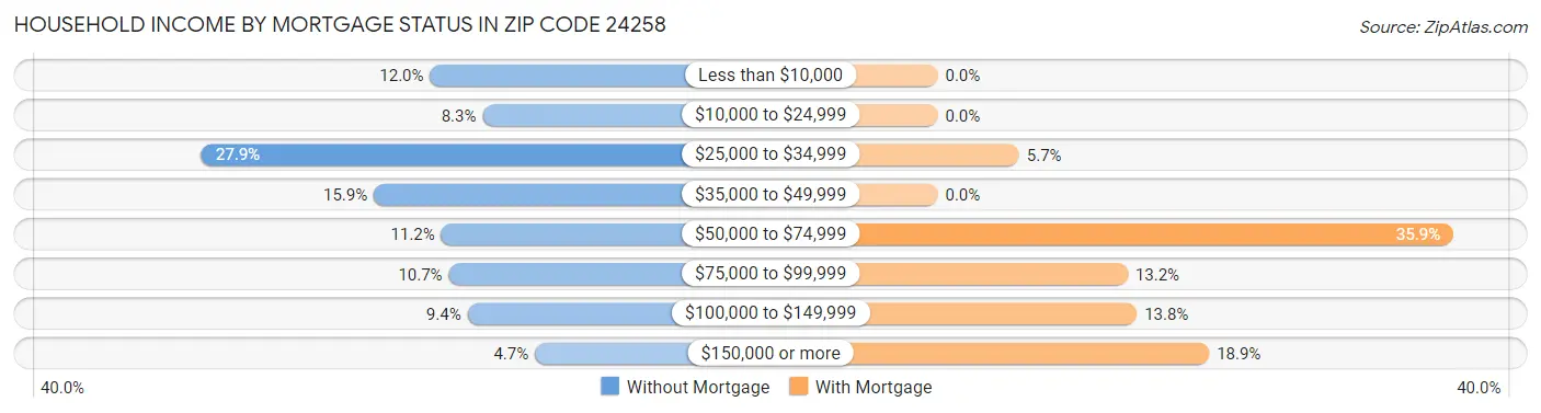 Household Income by Mortgage Status in Zip Code 24258