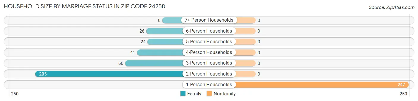 Household Size by Marriage Status in Zip Code 24258