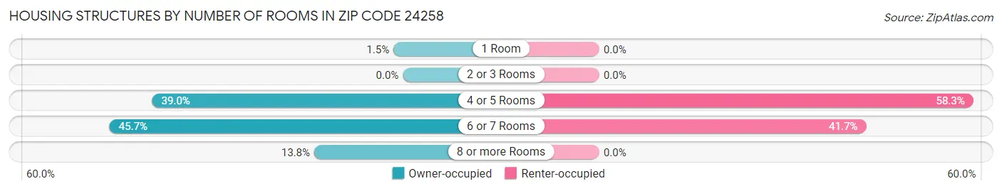 Housing Structures by Number of Rooms in Zip Code 24258