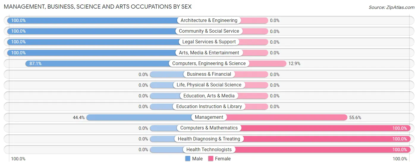 Management, Business, Science and Arts Occupations by Sex in Zip Code 24258