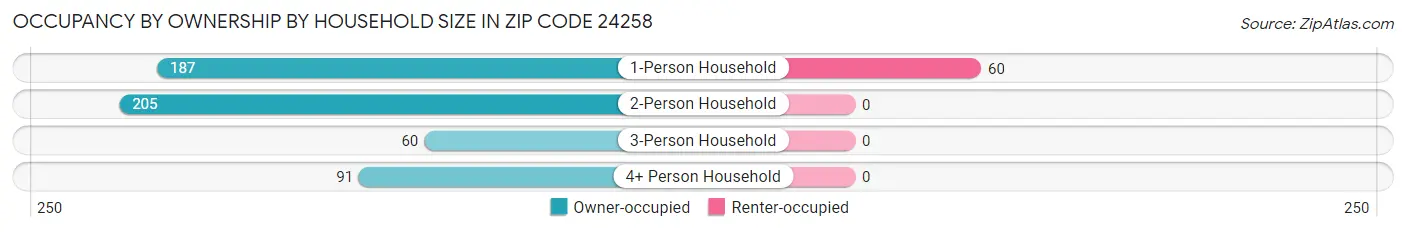 Occupancy by Ownership by Household Size in Zip Code 24258