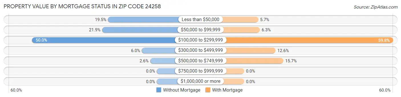 Property Value by Mortgage Status in Zip Code 24258