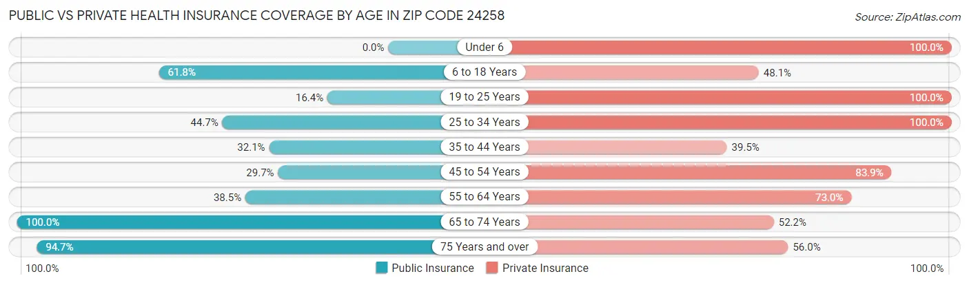 Public vs Private Health Insurance Coverage by Age in Zip Code 24258