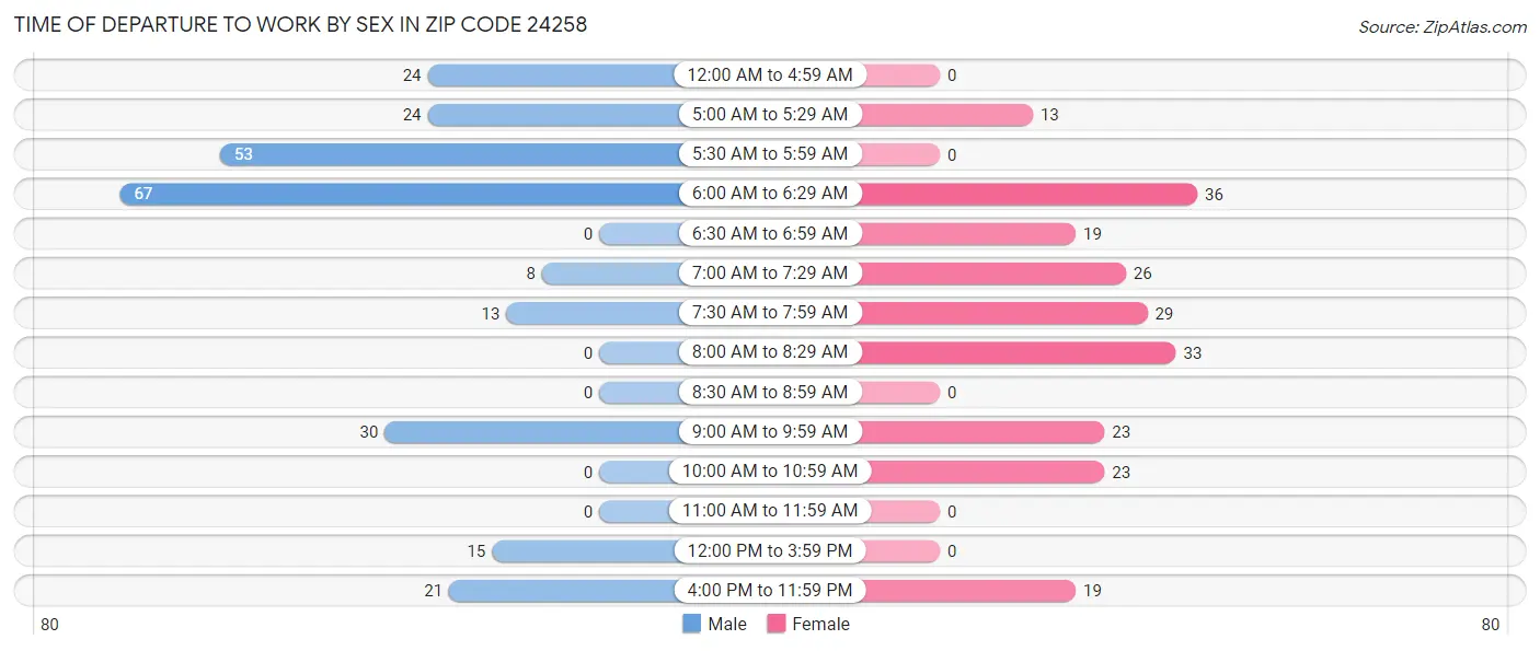 Time of Departure to Work by Sex in Zip Code 24258