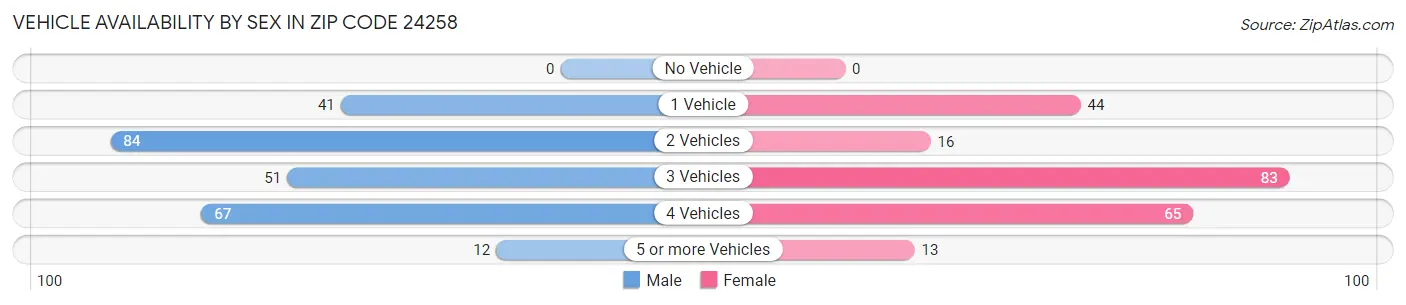 Vehicle Availability by Sex in Zip Code 24258