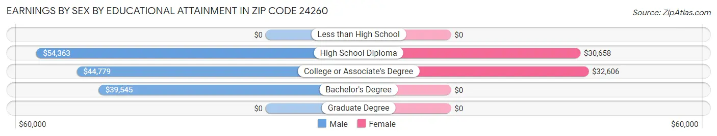 Earnings by Sex by Educational Attainment in Zip Code 24260