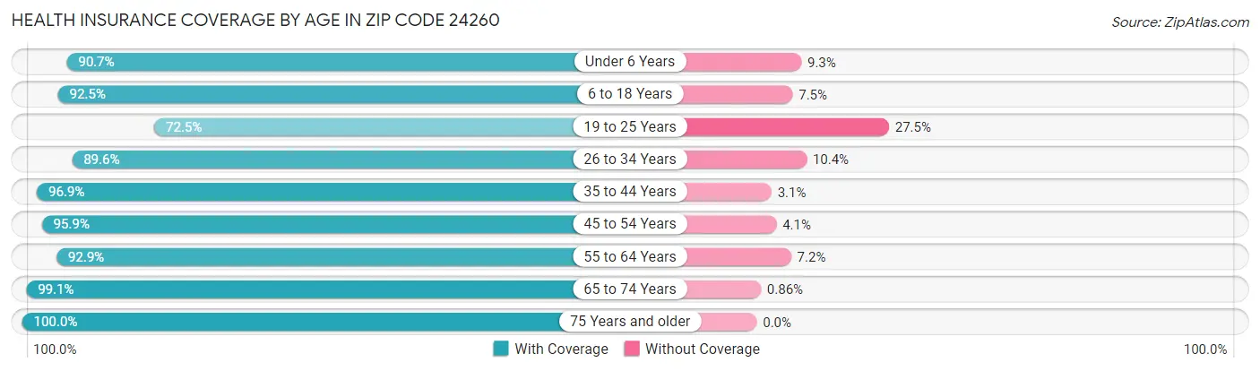 Health Insurance Coverage by Age in Zip Code 24260
