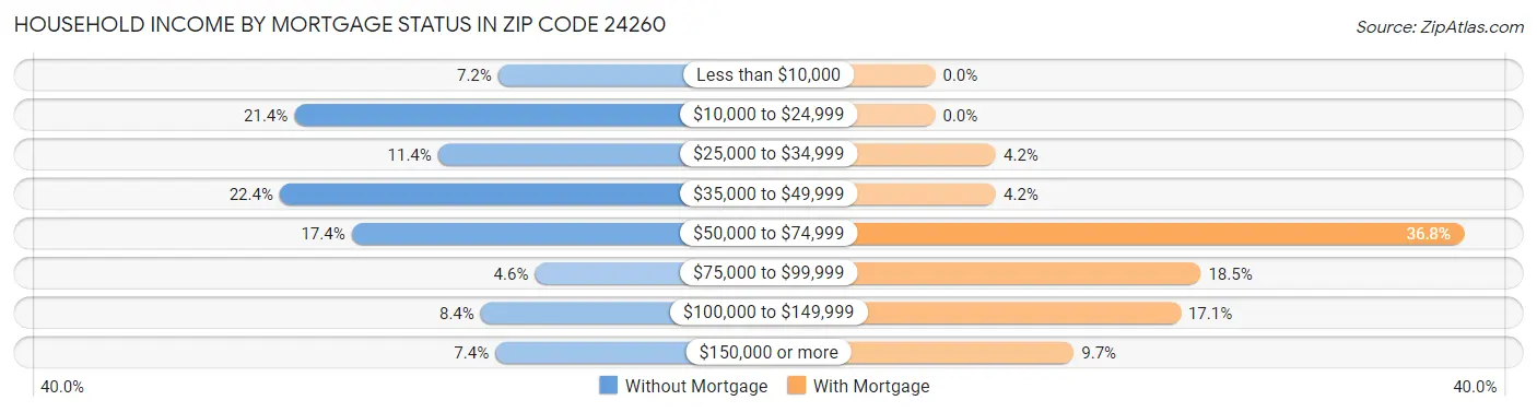 Household Income by Mortgage Status in Zip Code 24260