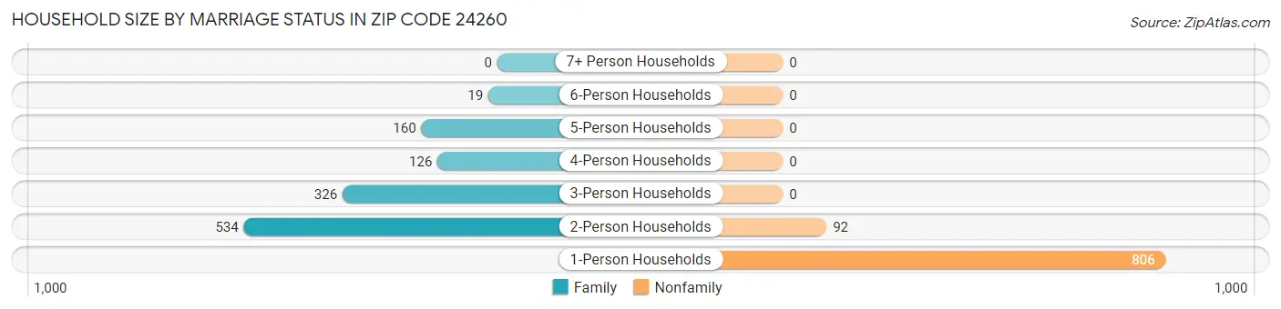 Household Size by Marriage Status in Zip Code 24260